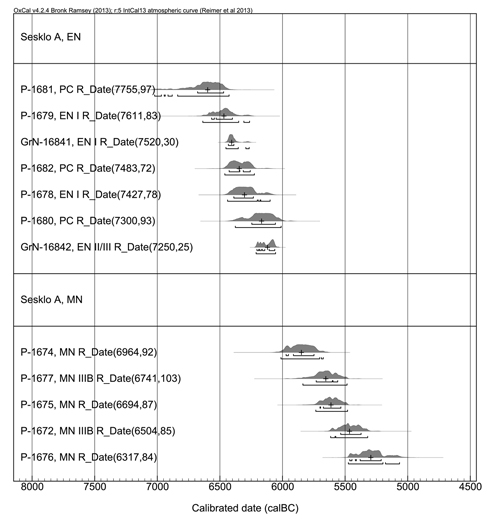Figure 2. Calibrated dates in chronological order from Sesklo Magoula.