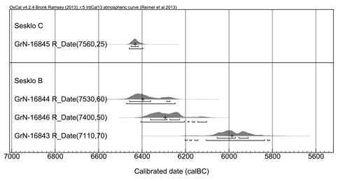 Figure 3. Calibrated dates from the flat area around the magoula of Sesklo.