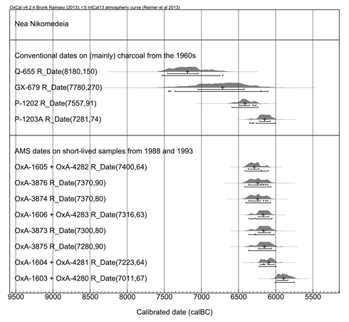 Figure 3. Calibrated dates from Nea Nikomedeia arranged according to their ages.