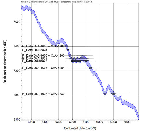 Figure 4. Calibrated dates from Nea Nikomedeia plotted on the calibration curve.